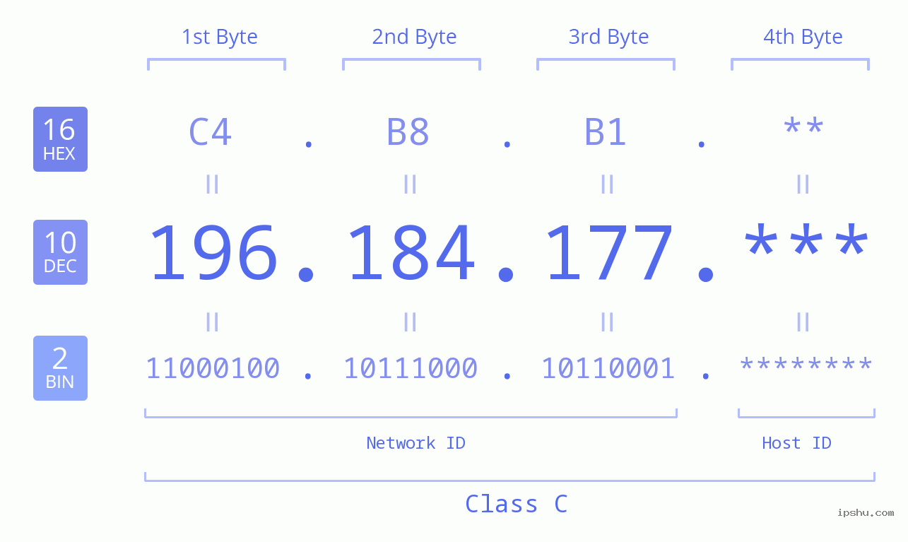 IP Address: 196.184.177 Data Structure Chart BIN DEC HEX IPv4: 196.184.177 Network Class, Net ID, Host ID