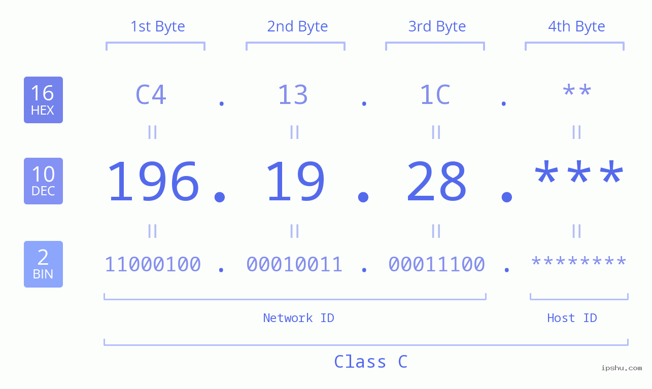 IP Address: 196.19.28 Data Structure Chart BIN DEC HEX IPv4: 196.19.28 Network Class, Net ID, Host ID