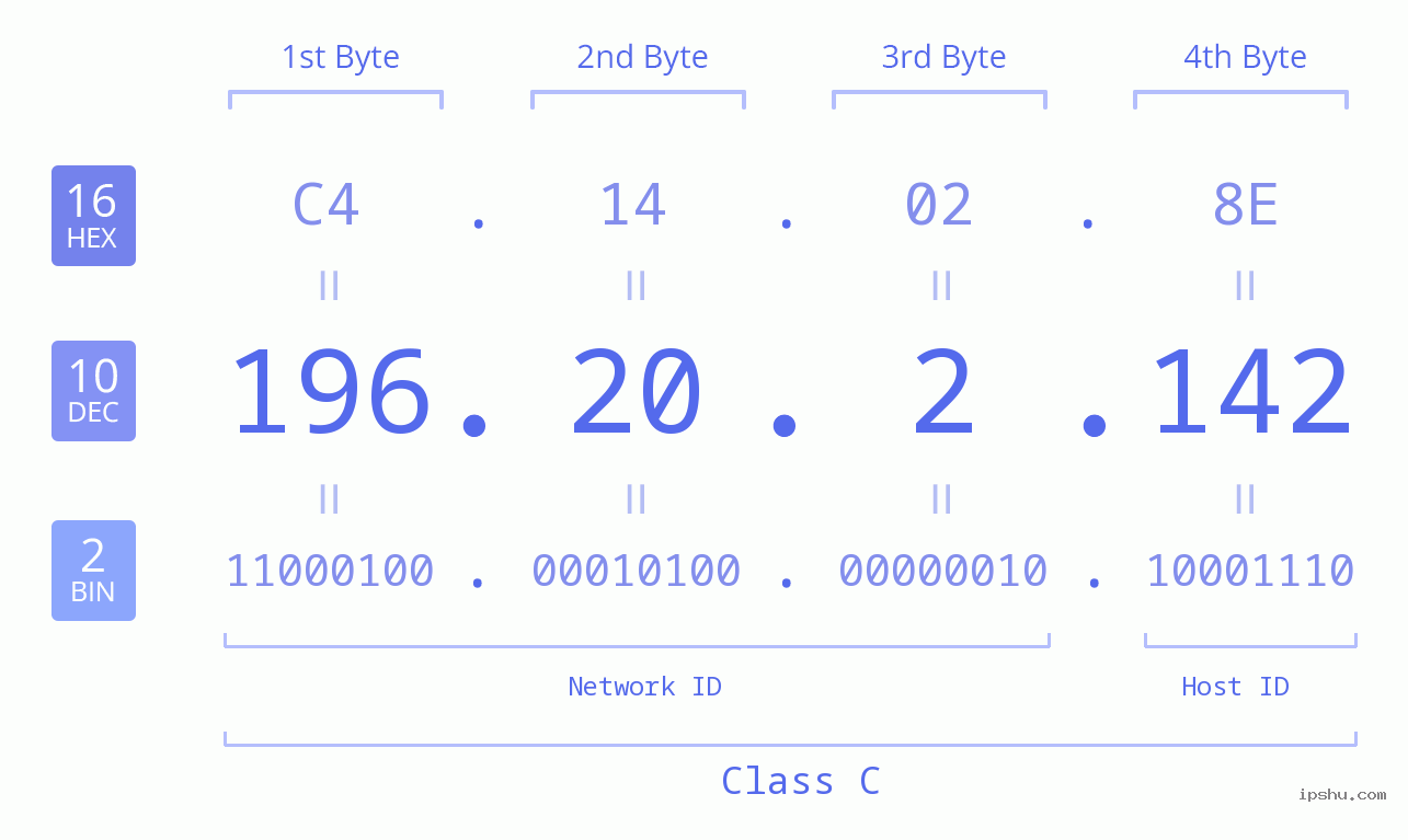 IP Address: 196.20.2.142 Data Structure Chart BIN DEC HEX IPv4: 196.20.2.142 Network Class, Net ID, Host ID