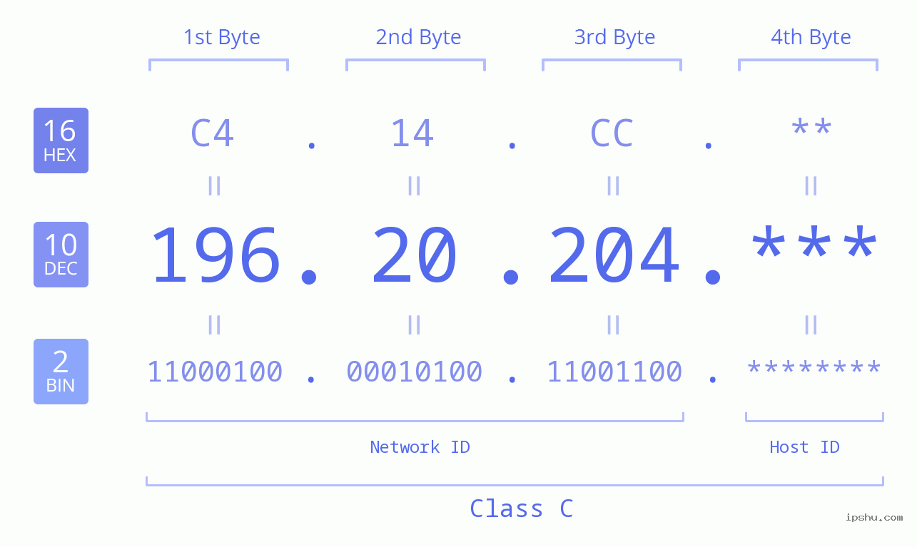 IP Address: 196.20.204 Data Structure Chart BIN DEC HEX IPv4: 196.20.204 Network Class, Net ID, Host ID