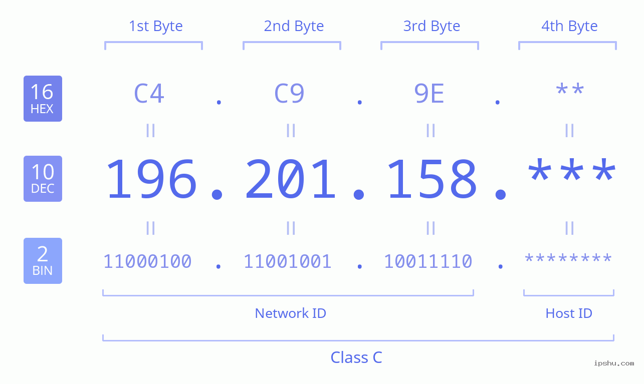 IPv4: 196.201.158 Network Class, Net ID, Host ID