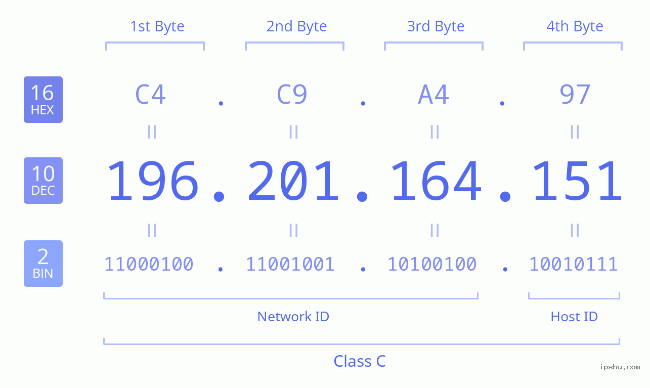 IPv4: 196.201.164.151 Network Class, Net ID, Host ID