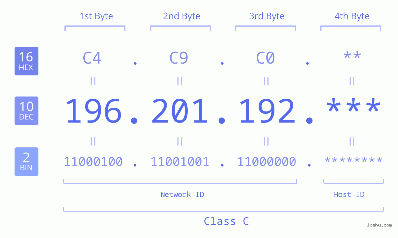 IP Address: 196.201.192 Data Structure Chart BIN DEC HEX IPv4: 196.201.192 Network Class, Net ID, Host ID