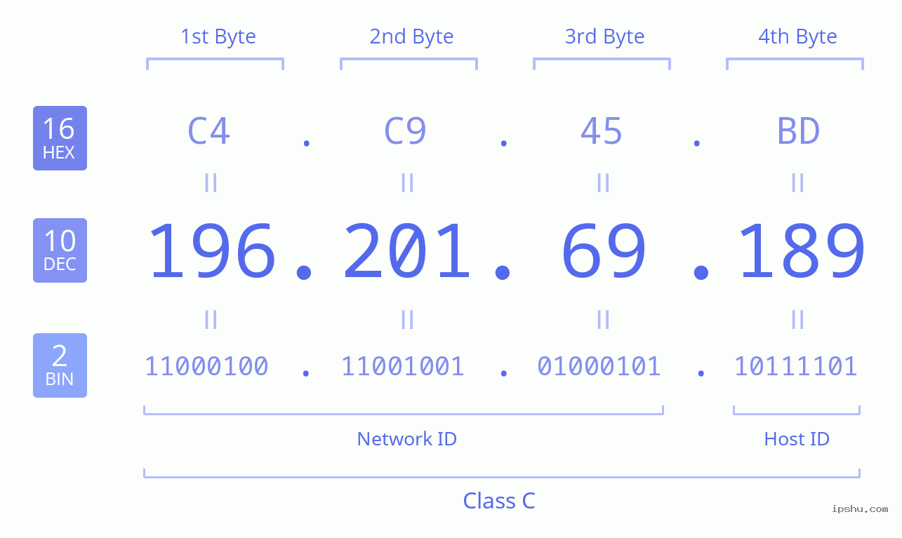 IPv4: 196.201.69.189 Network Class, Net ID, Host ID