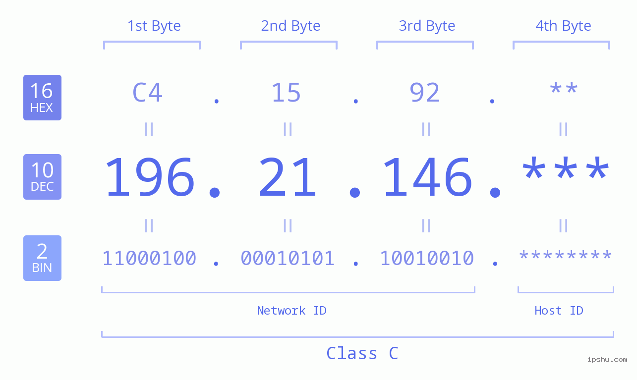 IP Address: 196.21.146 Data Structure Chart BIN DEC HEX IPv4: 196.21.146 Network Class, Net ID, Host ID