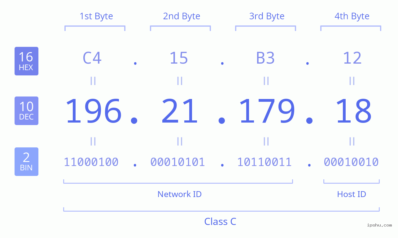 IPv4: 196.21.179.18 Network Class, Net ID, Host ID