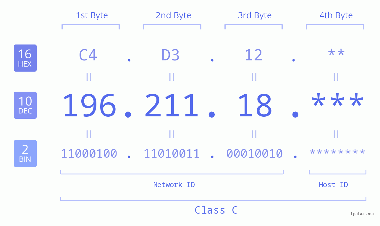 IP Address: 196.211.18 Data Structure Chart BIN DEC HEX IPv4: 196.211.18 Network Class, Net ID, Host ID