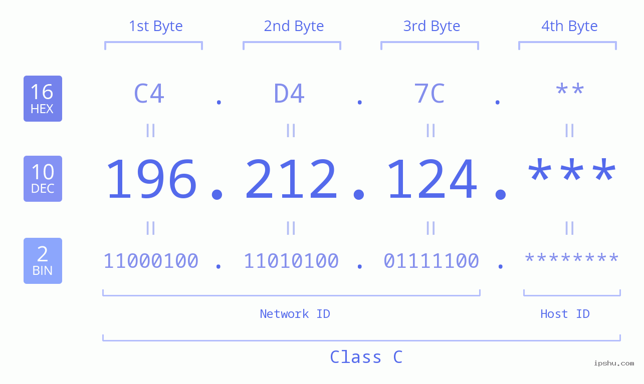 IP Address: 196.212.124 Data Structure Chart BIN DEC HEX IPv4: 196.212.124 Network Class, Net ID, Host ID