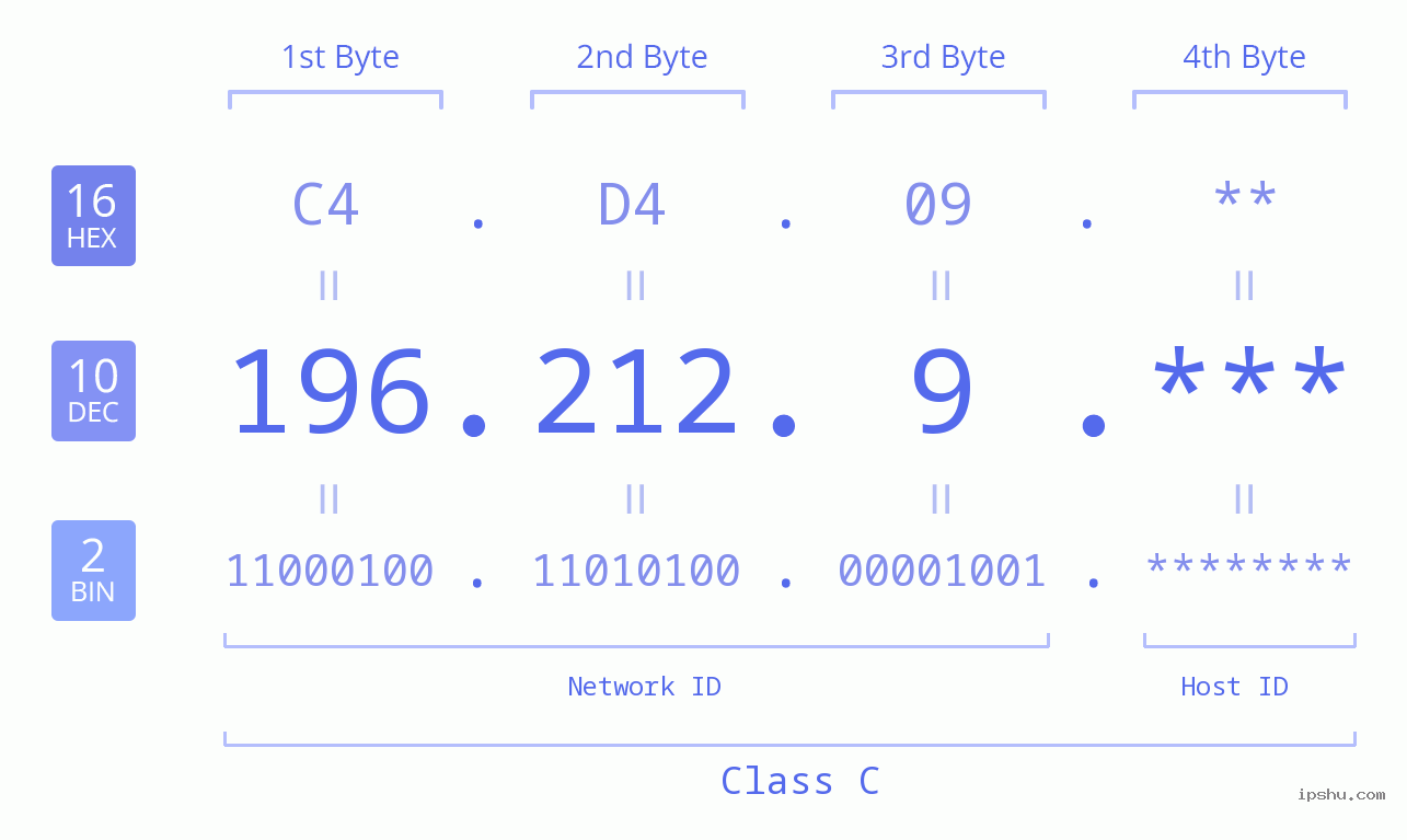 IP Address: 196.212.9 Data Structure Chart BIN DEC HEX IPv4: 196.212.9 Network Class, Net ID, Host ID