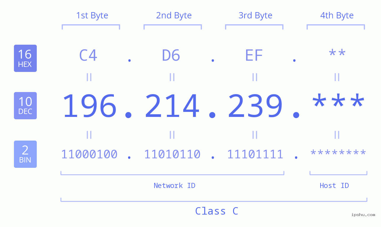 IP Address: 196.214.239 Data Structure Chart BIN DEC HEX IPv4: 196.214.239 Network Class, Net ID, Host ID