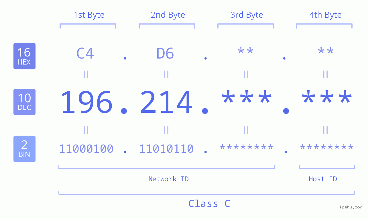 IPv4: 196.214 Network Class, Net ID, Host ID