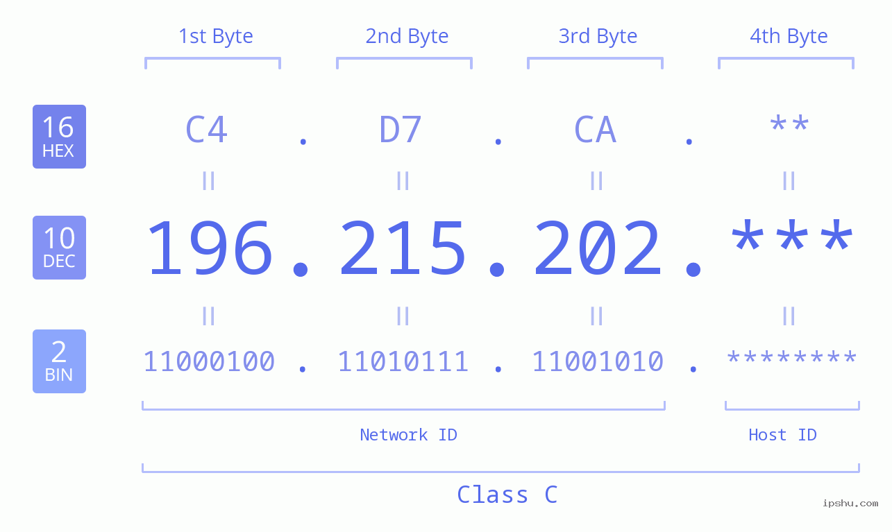 IP Address: 196.215.202 Data Structure Chart BIN DEC HEX IPv4: 196.215.202 Network Class, Net ID, Host ID