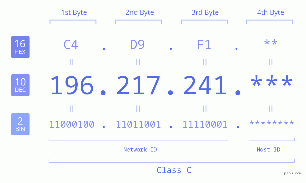 IP Address: 196.217.241 Data Structure Chart BIN DEC HEX IPv4: 196.217.241 Network Class, Net ID, Host ID