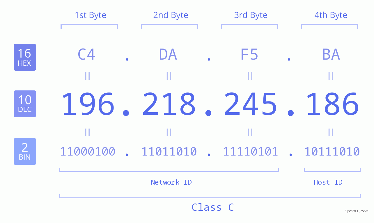 IPv4: 196.218.245.186 Network Class, Net ID, Host ID