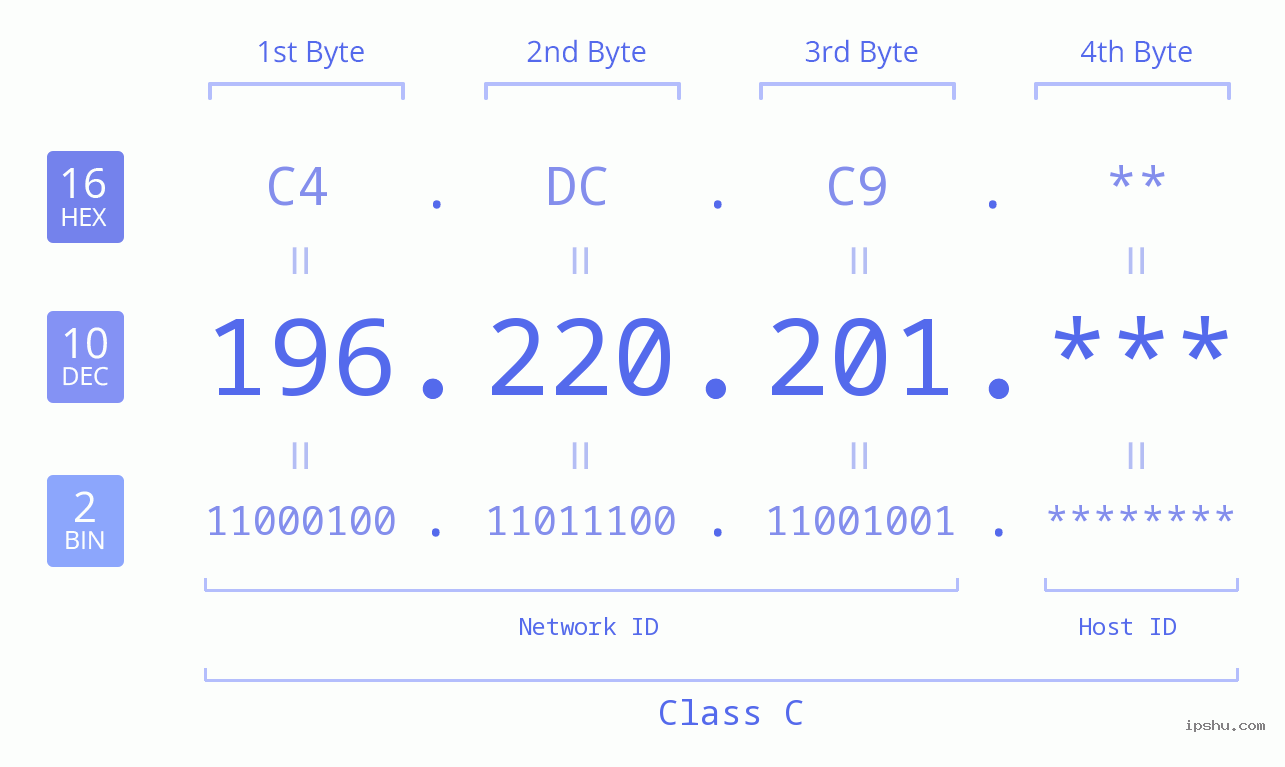 IP Address: 196.220.201 Data Structure Chart BIN DEC HEX IPv4: 196.220.201 Network Class, Net ID, Host ID