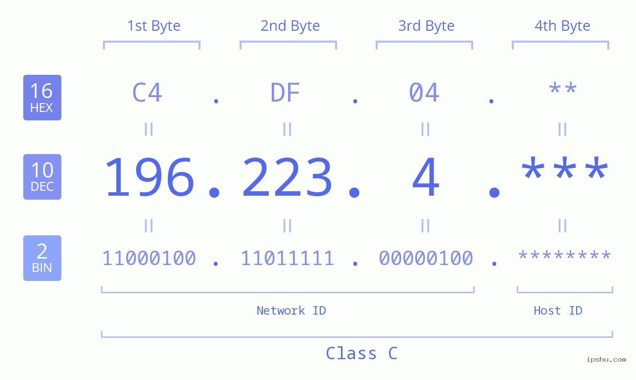 IP Address: 196.223.4 Data Structure Chart BIN DEC HEX IPv4: 196.223.4 Network Class, Net ID, Host ID
