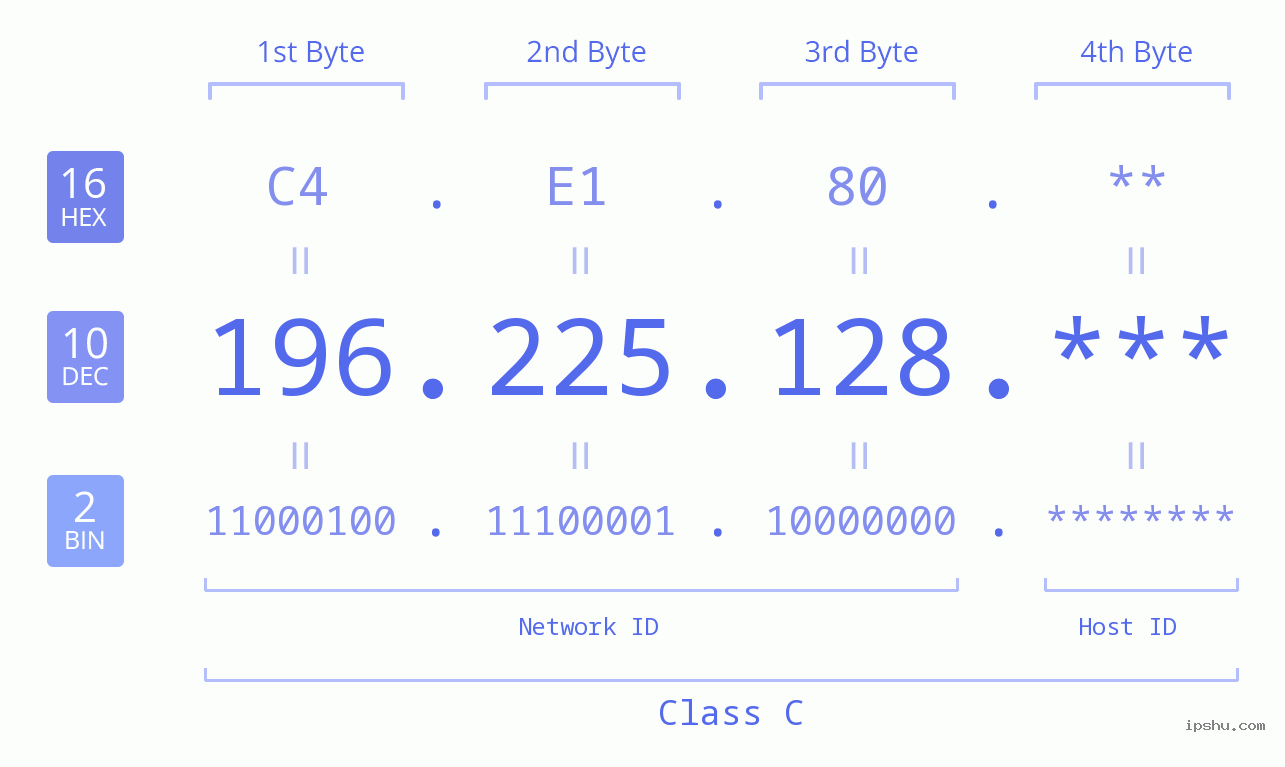 IP Address: 196.225.128 Data Structure Chart BIN DEC HEX IPv4: 196.225.128 Network Class, Net ID, Host ID