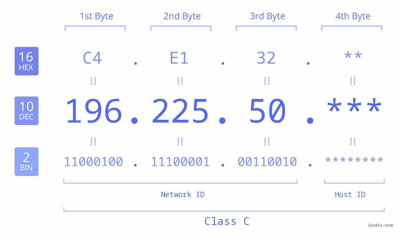 IP Address: 196.225.50 Data Structure Chart BIN DEC HEX IPv4: 196.225.50 Network Class, Net ID, Host ID