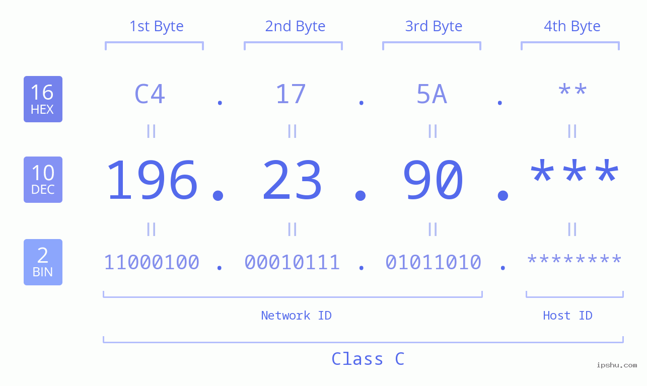 IP Address: 196.23.90 Data Structure Chart BIN DEC HEX IPv4: 196.23.90 Network Class, Net ID, Host ID