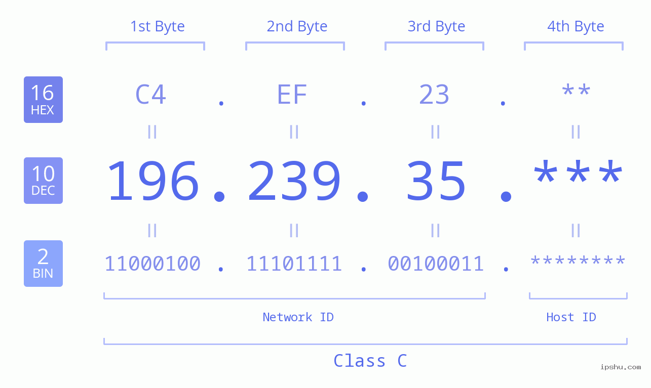 IP Address: 196.239.35 Data Structure Chart BIN DEC HEX IPv4: 196.239.35 Network Class, Net ID, Host ID