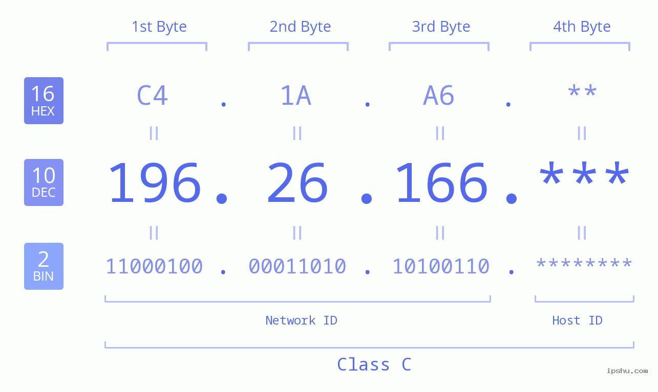 IP Address: 196.26.166 Data Structure Chart BIN DEC HEX IPv4: 196.26.166 Network Class, Net ID, Host ID