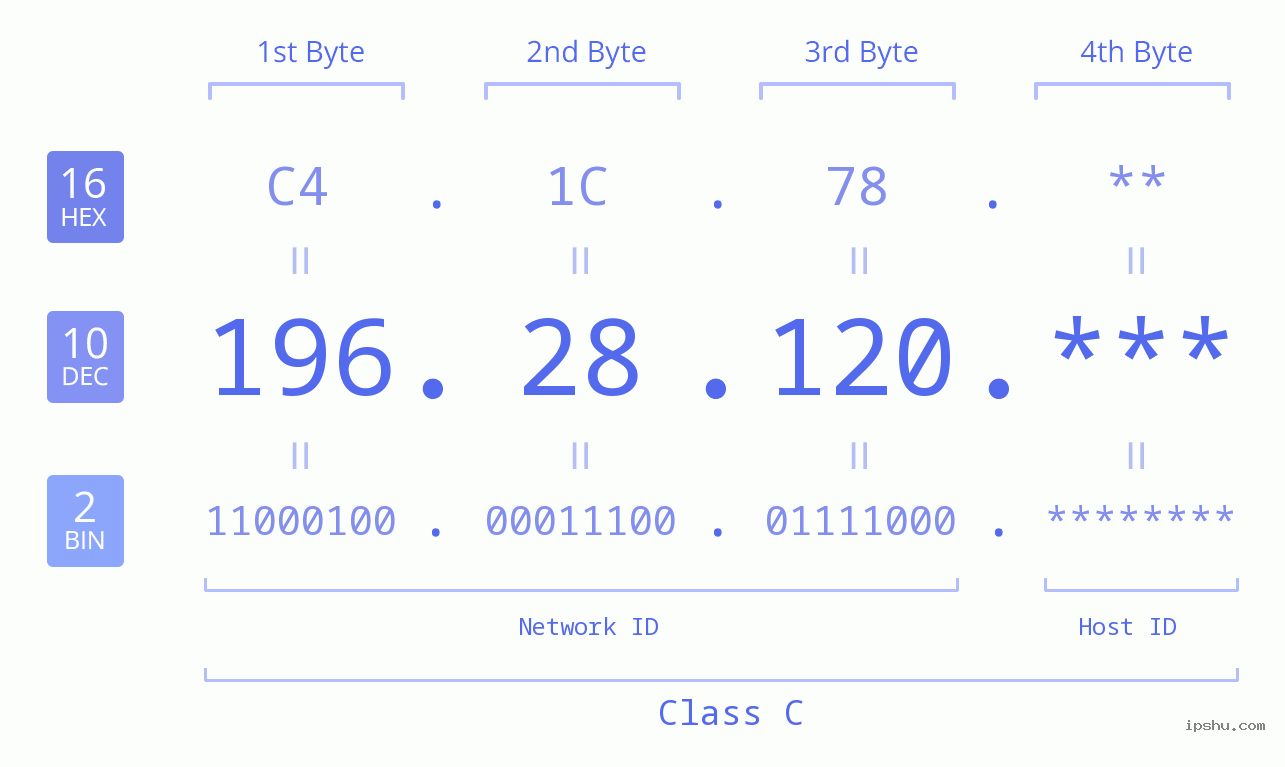 IP Address: 196.28.120 Data Structure Chart BIN DEC HEX IPv4: 196.28.120 Network Class, Net ID, Host ID