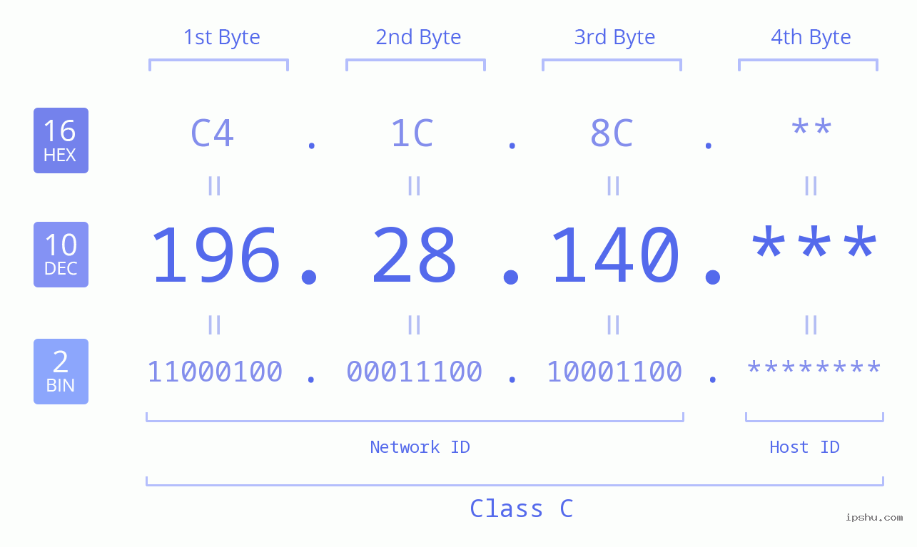 IP Address: 196.28.140 Data Structure Chart BIN DEC HEX IPv4: 196.28.140 Network Class, Net ID, Host ID
