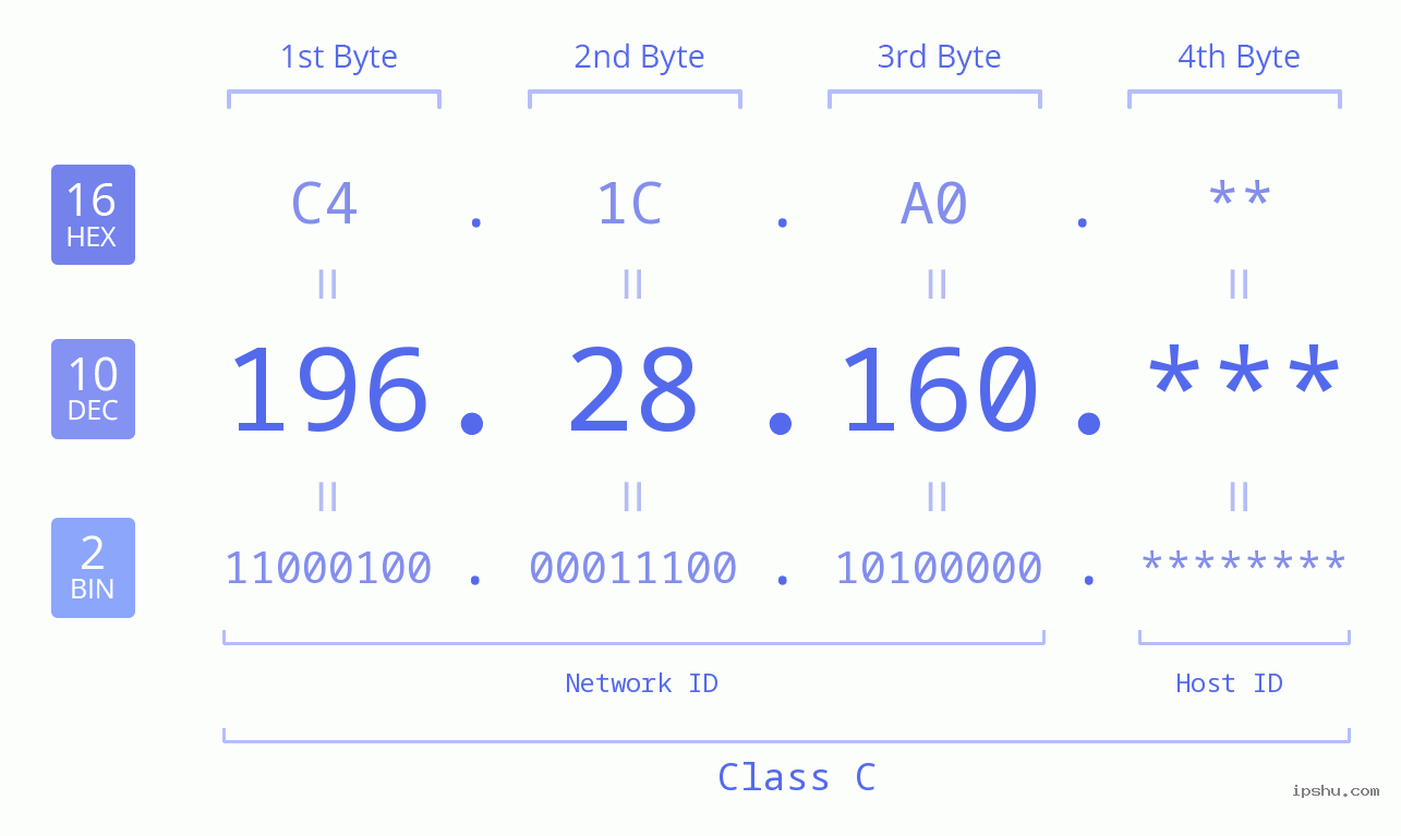 IP Address: 196.28.160 Data Structure Chart BIN DEC HEX IPv4: 196.28.160 Network Class, Net ID, Host ID