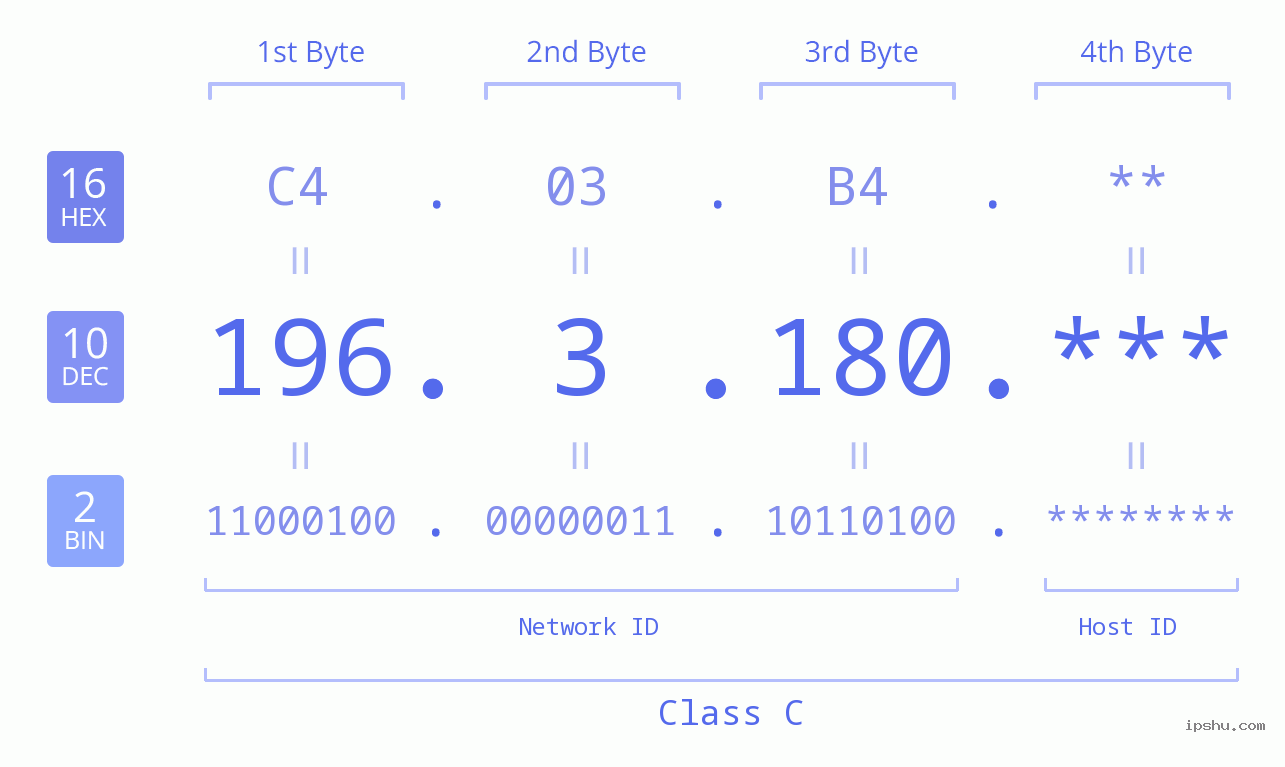 IP Address: 196.3.180 Data Structure Chart BIN DEC HEX IPv4: 196.3.180 Network Class, Net ID, Host ID