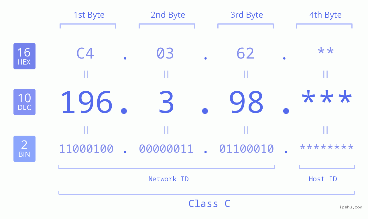 IP Address: 196.3.98 Data Structure Chart BIN DEC HEX IPv4: 196.3.98 Network Class, Net ID, Host ID