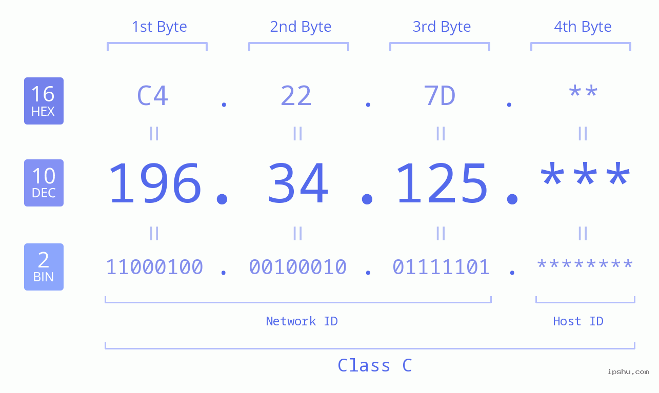IP Address: 196.34.125 Data Structure Chart BIN DEC HEX IPv4: 196.34.125 Network Class, Net ID, Host ID