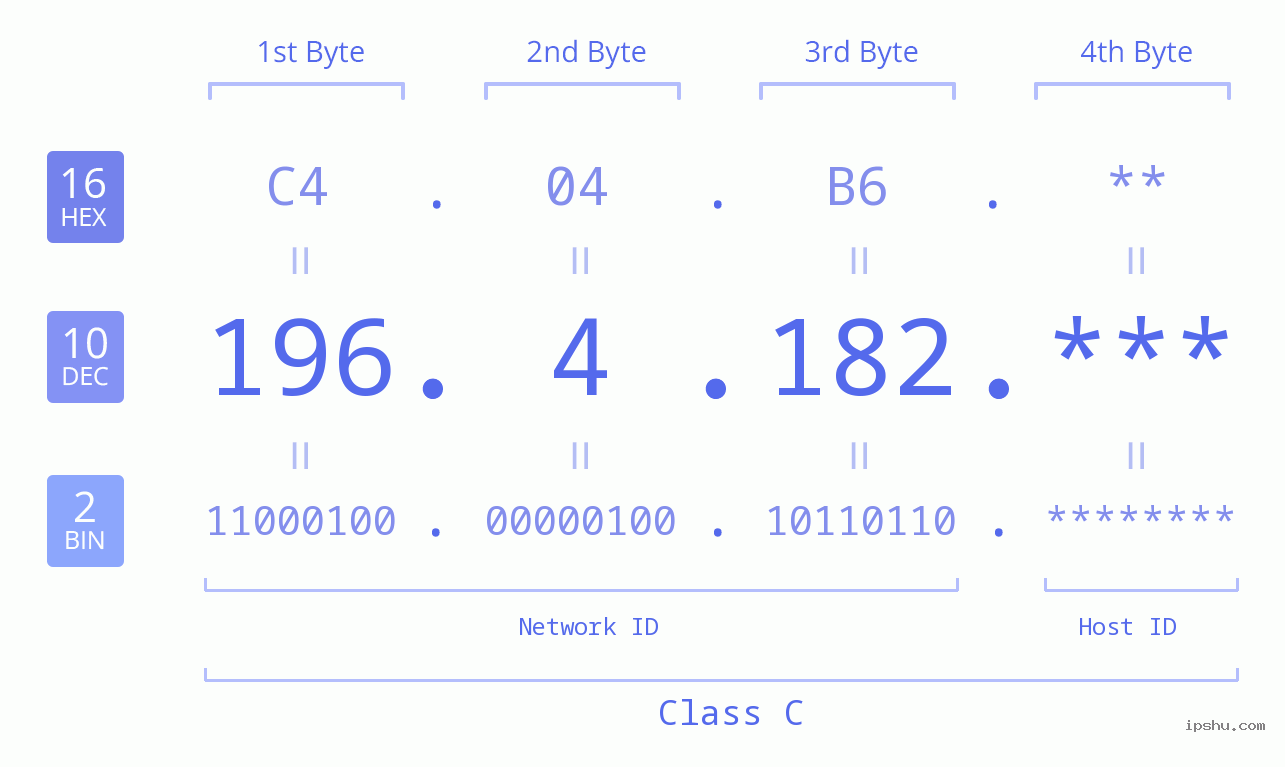 IP Address: 196.4.182 Data Structure Chart BIN DEC HEX IPv4: 196.4.182 Network Class, Net ID, Host ID