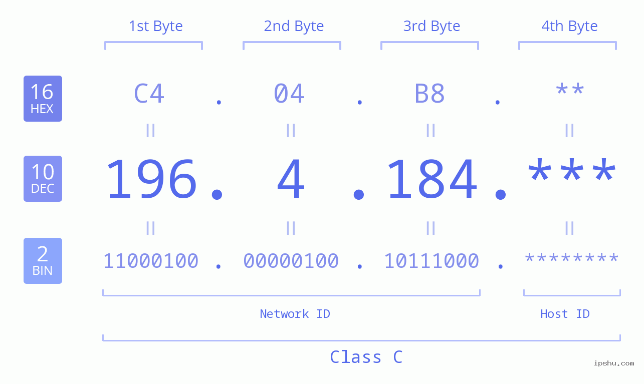 IP Address: 196.4.184 Data Structure Chart BIN DEC HEX IPv4: 196.4.184 Network Class, Net ID, Host ID