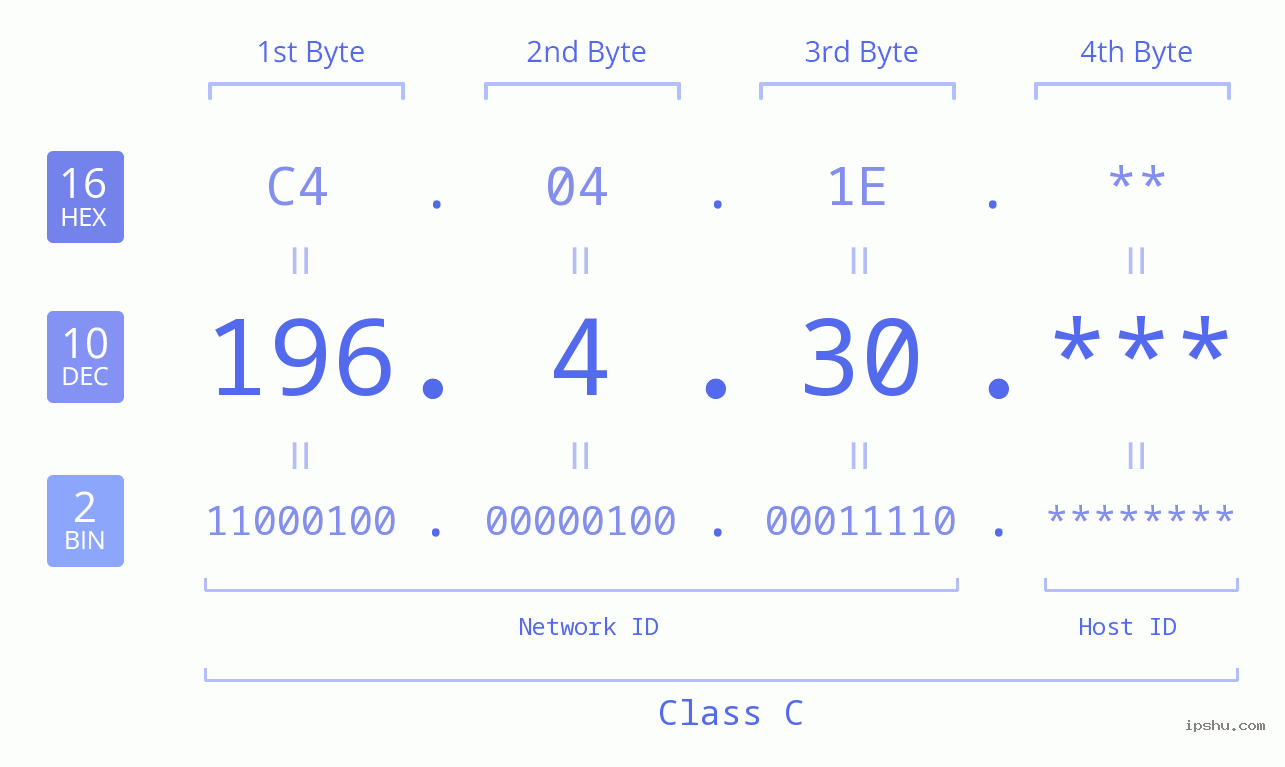 IP Address: 196.4.30 Data Structure Chart BIN DEC HEX IPv4: 196.4.30 Network Class, Net ID, Host ID