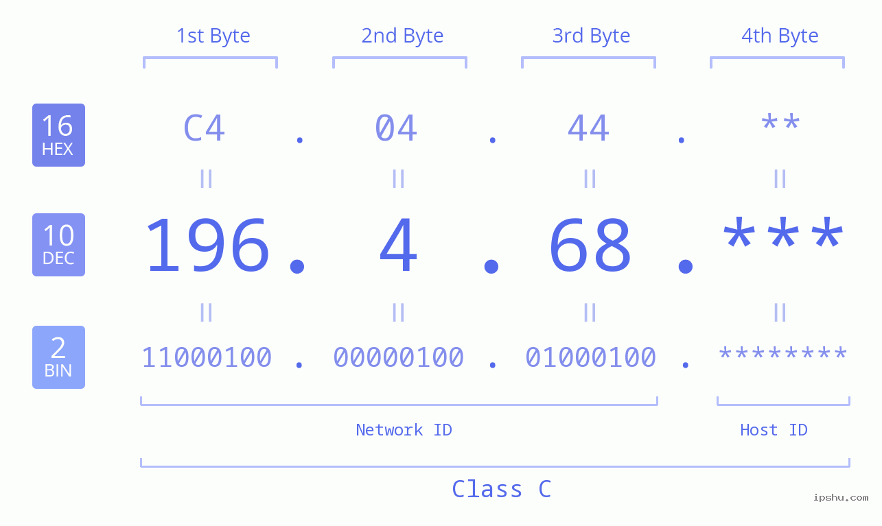 IP Address: 196.4.68 Data Structure Chart BIN DEC HEX IPv4: 196.4.68 Network Class, Net ID, Host ID