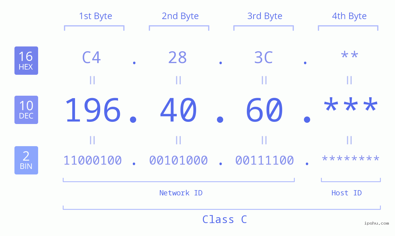 IP Address: 196.40.60 Data Structure Chart BIN DEC HEX IPv4: 196.40.60 Network Class, Net ID, Host ID