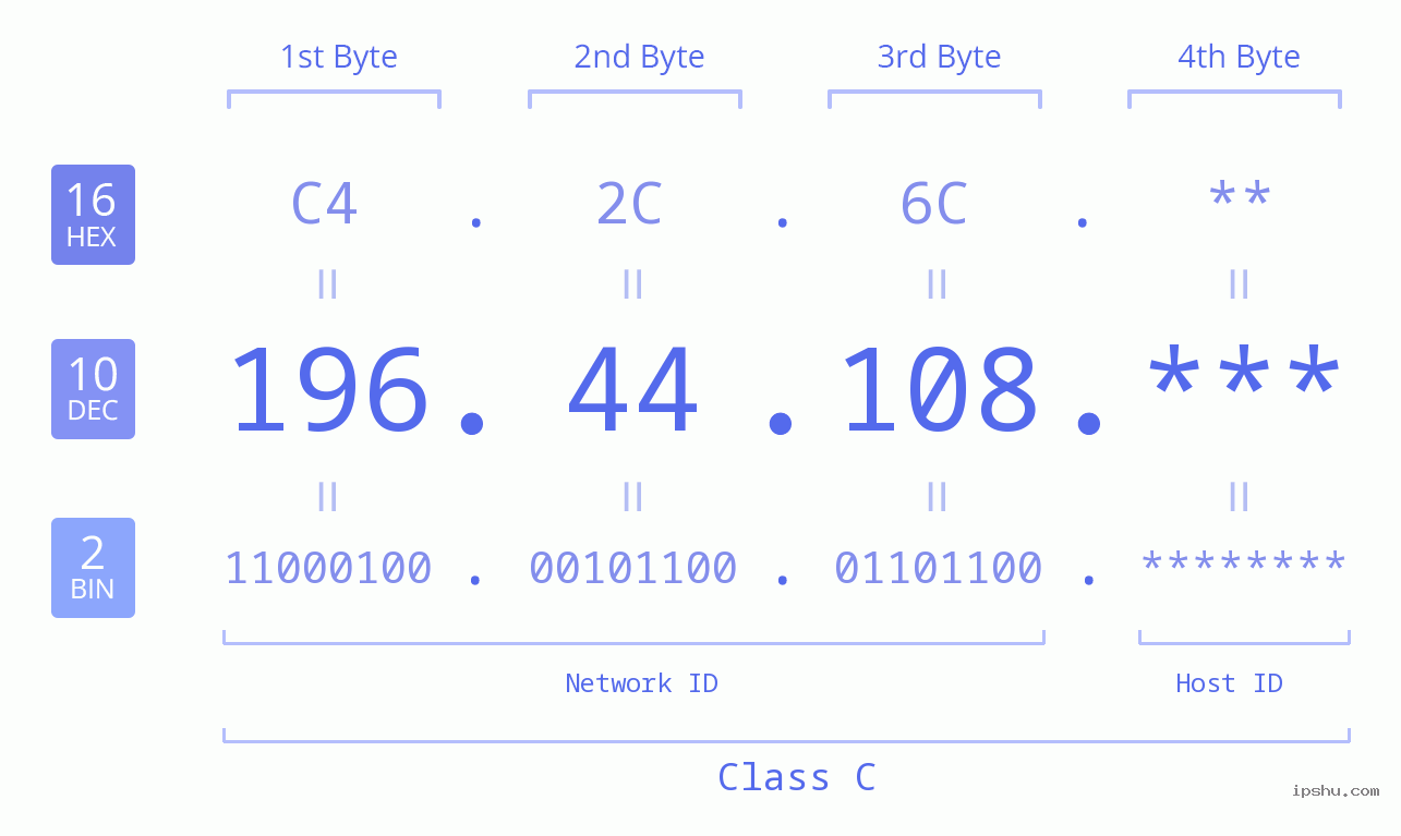 IP Address: 196.44.108 Data Structure Chart BIN DEC HEX IPv4: 196.44.108 Network Class, Net ID, Host ID