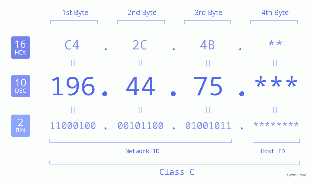 IP Address: 196.44.75 Data Structure Chart BIN DEC HEX IPv4: 196.44.75 Network Class, Net ID, Host ID