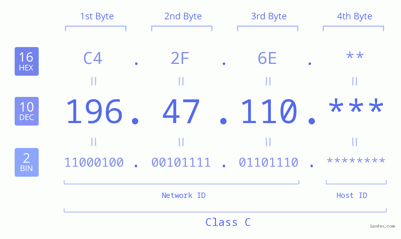 IP Address: 196.47.110 Data Structure Chart BIN DEC HEX IPv4: 196.47.110 Network Class, Net ID, Host ID