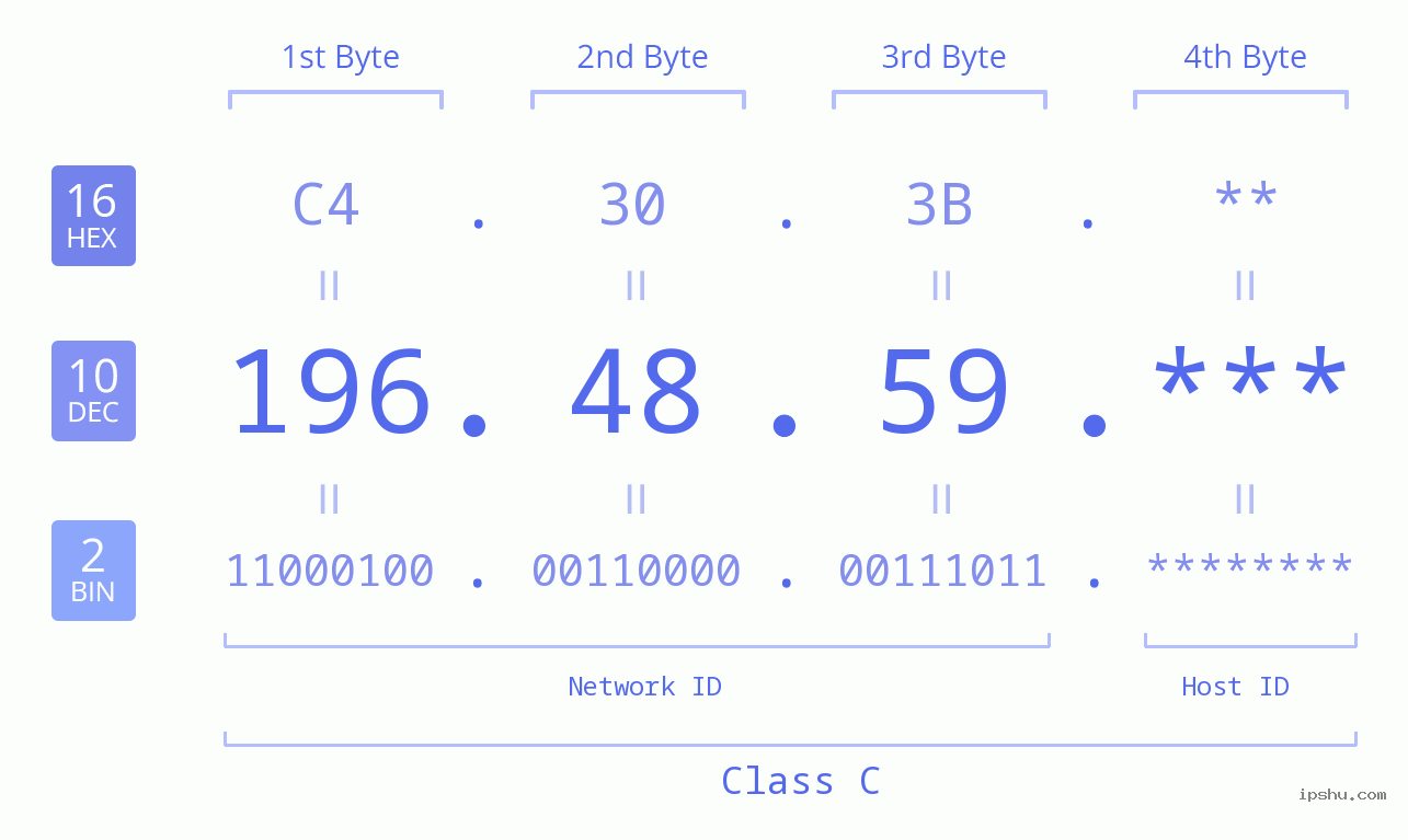 IP Address: 196.48.59 Data Structure Chart BIN DEC HEX IPv4: 196.48.59 Network Class, Net ID, Host ID