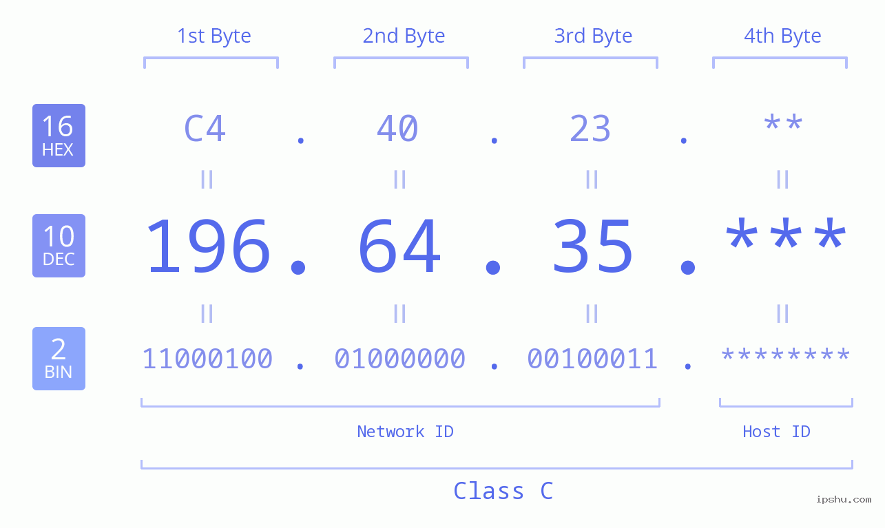 IP Address: 196.64.35 Data Structure Chart BIN DEC HEX IPv4: 196.64.35 Network Class, Net ID, Host ID