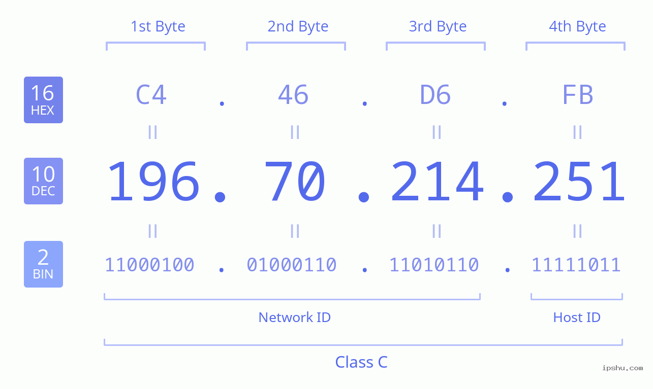 IPv4: 196.70.214.251 Network Class, Net ID, Host ID