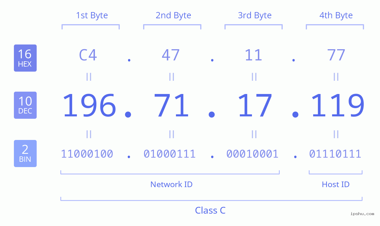 IPv4: 196.71.17.119 Network Class, Net ID, Host ID