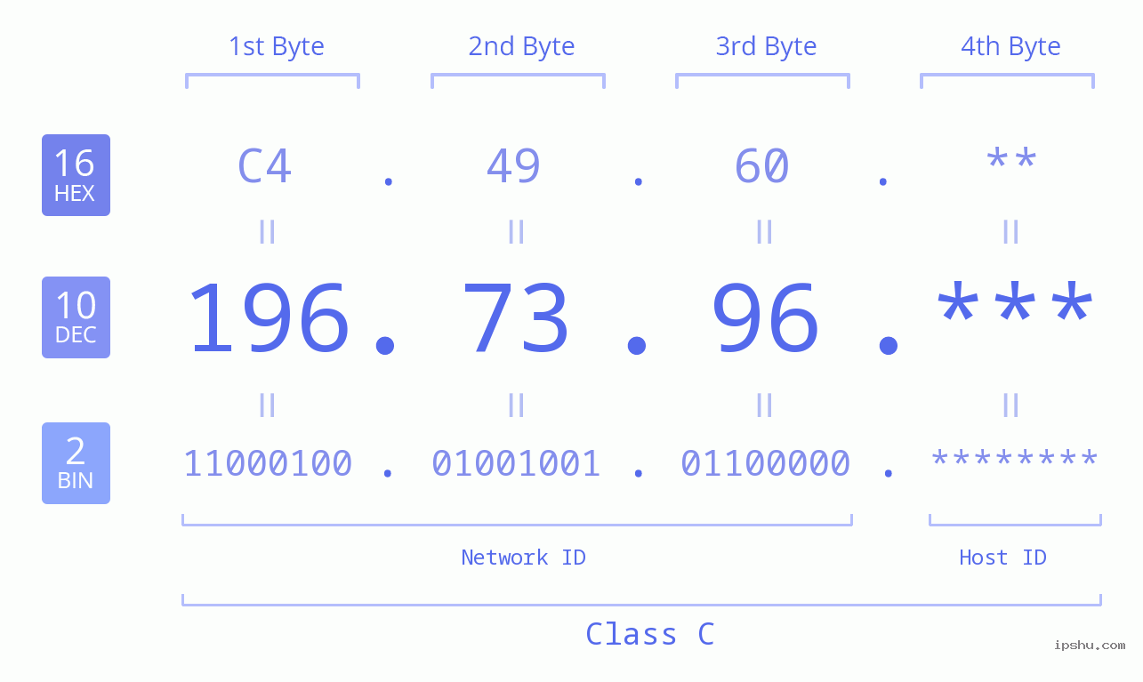 IP Address: 196.73.96 Data Structure Chart BIN DEC HEX IPv4: 196.73.96 Network Class, Net ID, Host ID