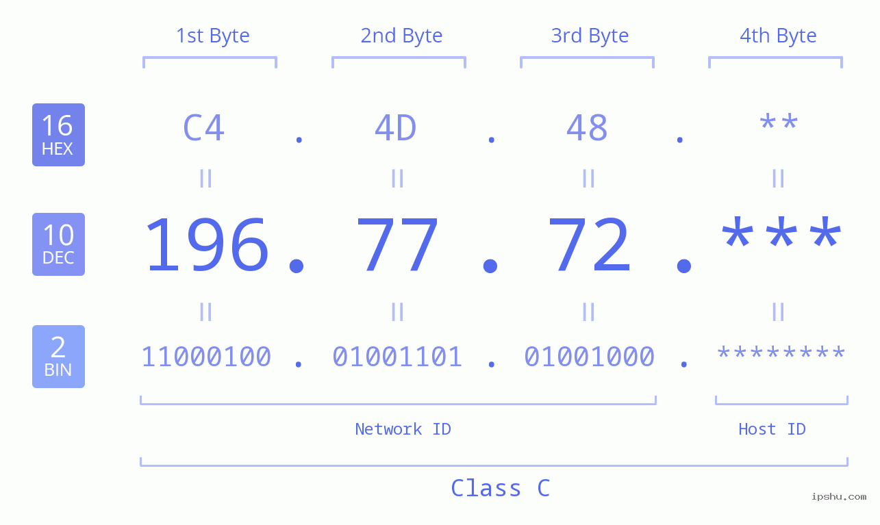 IP Address: 196.77.72 Data Structure Chart BIN DEC HEX IPv4: 196.77.72 Network Class, Net ID, Host ID