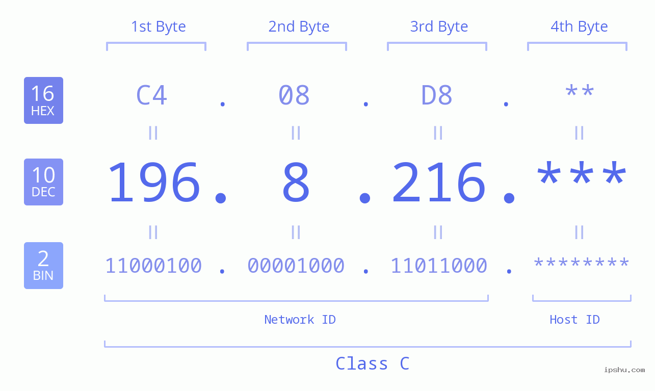 IP Address: 196.8.216 Data Structure Chart BIN DEC HEX IPv4: 196.8.216 Network Class, Net ID, Host ID