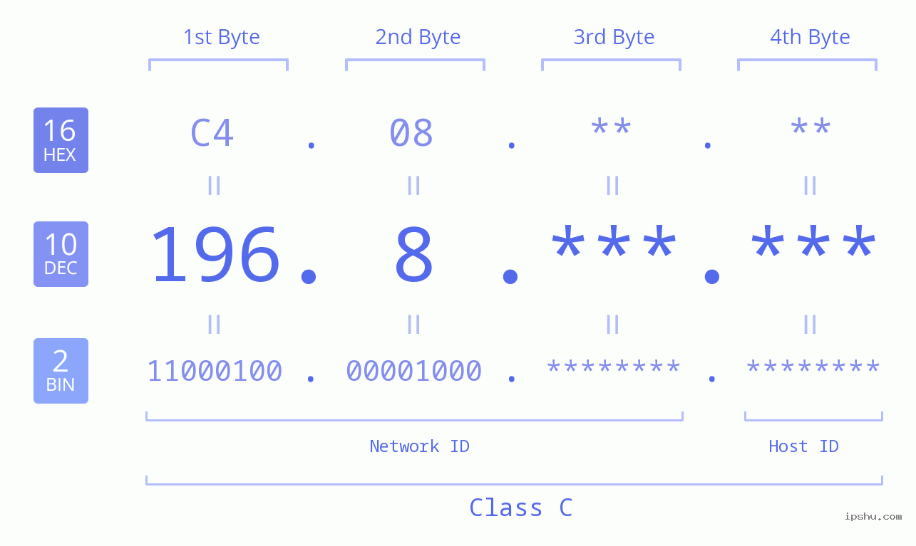 IPv4: 196.8 Network Class, Net ID, Host ID