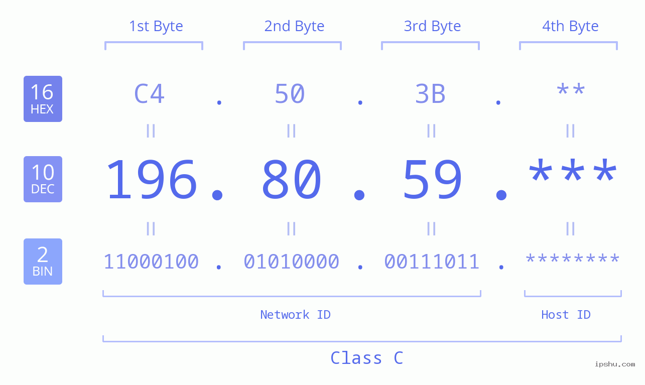 IP Address: 196.80.59 Data Structure Chart BIN DEC HEX IPv4: 196.80.59 Network Class, Net ID, Host ID