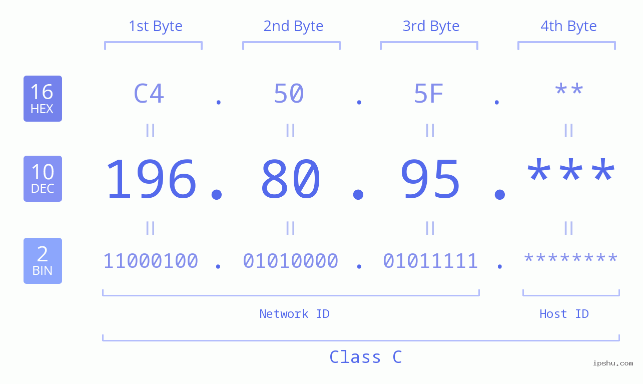IP Address: 196.80.95 Data Structure Chart BIN DEC HEX IPv4: 196.80.95 Network Class, Net ID, Host ID