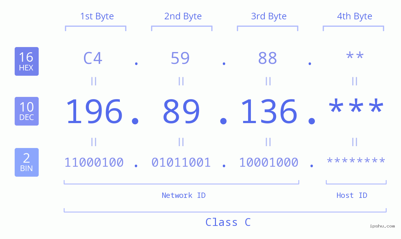 IPv4: 196.89.136 Network Class, Net ID, Host ID